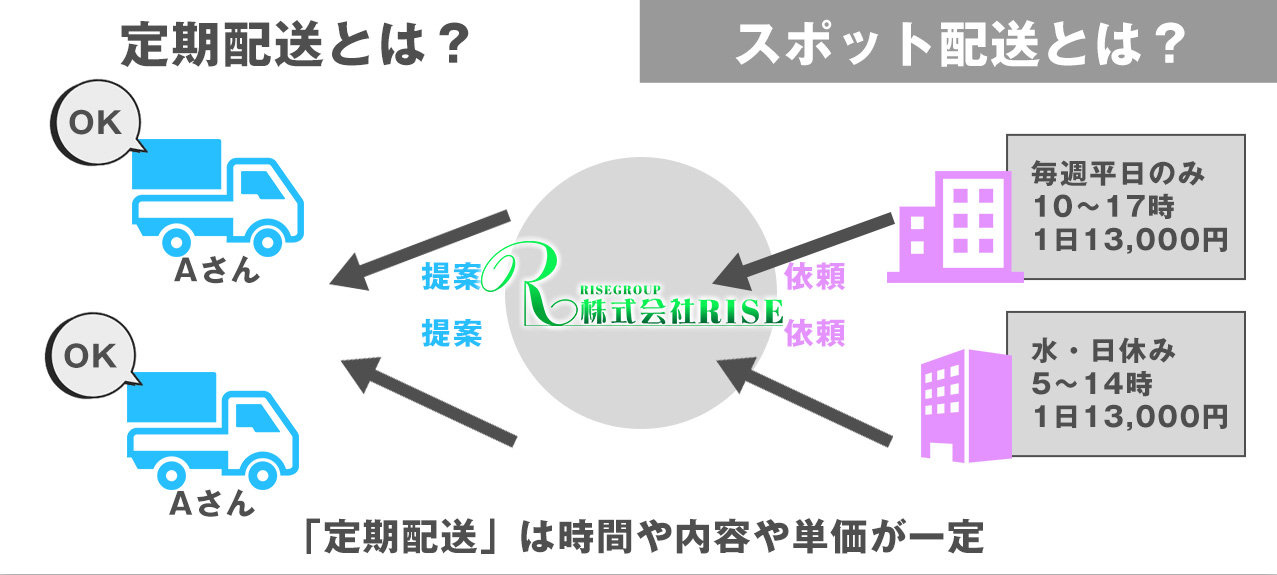 定期配送イメージ